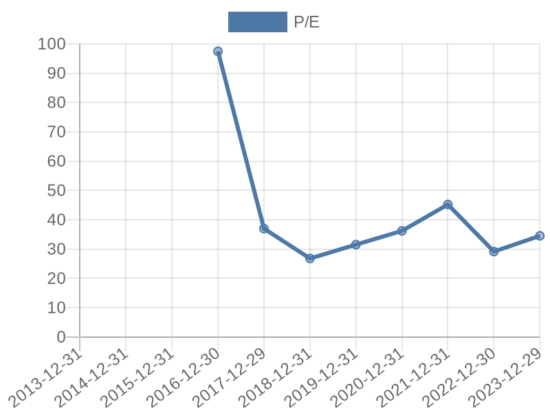 56cb4deb-0280-4649-bc5b-d06298a37world?eod_id=MEDP-NASQ&chart_type=PE_LINE