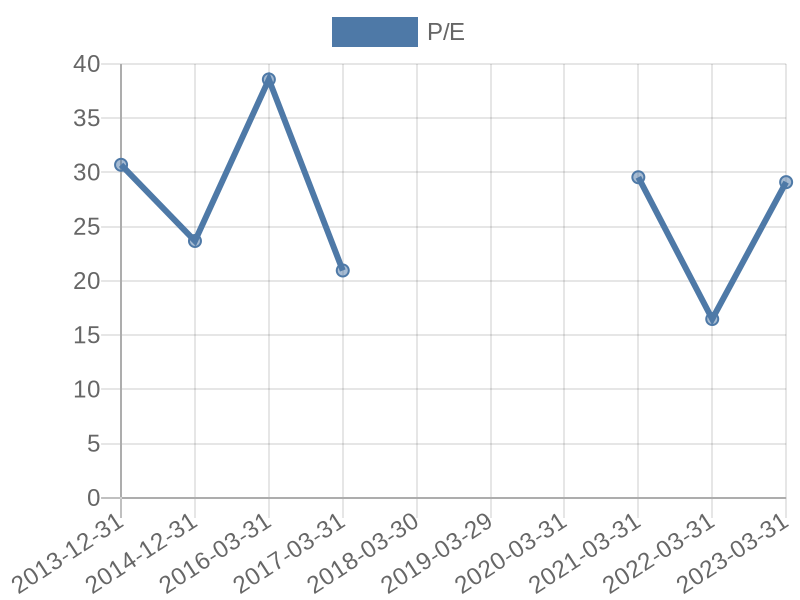 56cb4deb-0280-4649-bc5b-d06298a37world?eod_id=MEI-JSE&chart_type=PE_LINE