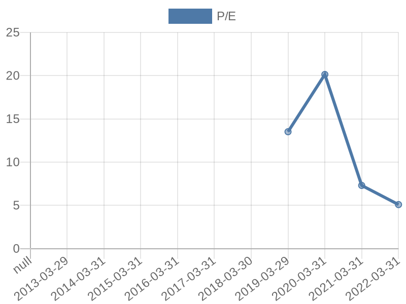 56cb4deb-0280-4649-bc5b-d06298a37world?eod_id=MLI-JSE&chart_type=PE_LINE