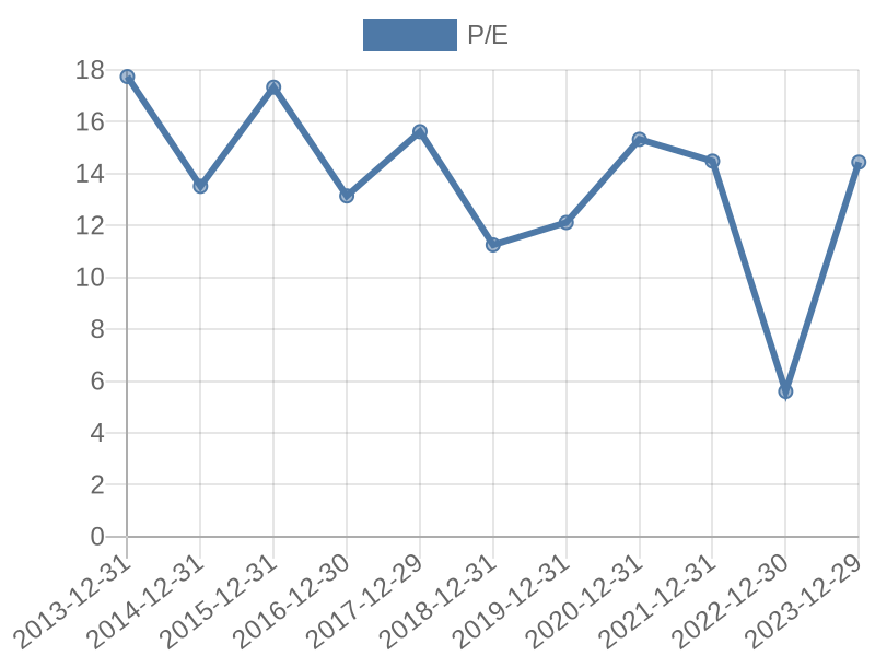 56cb4deb-0280-4649-bc5b-d06298a37world?eod_id=MNP-JSE&chart_type=PE_LINE