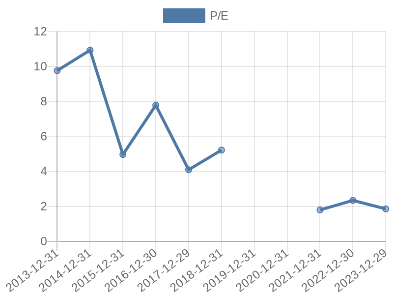 56cb4deb-0280-4649-bc5b-d06298a37world?eod_id=MRF-JSE&chart_type=PE_LINE