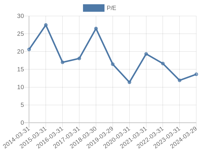 56cb4deb-0280-4649-bc5b-d06298a37world?eod_id=MRP-JSE&chart_type=PE_LINE