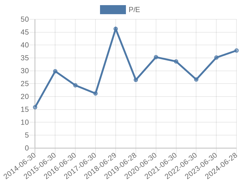 56cb4deb-0280-4649-bc5b-d06298a37world?eod_id=MSFT-NASQ&chart_type=PE_LINE