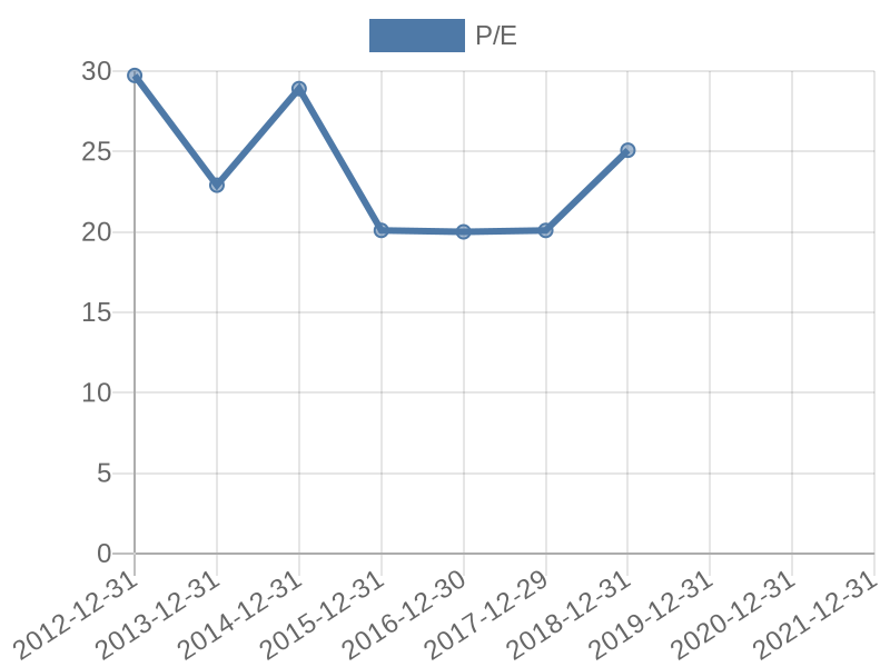 56cb4deb-0280-4649-bc5b-d06298a37world?eod_id=MSM-JSE&chart_type=PE_LINE