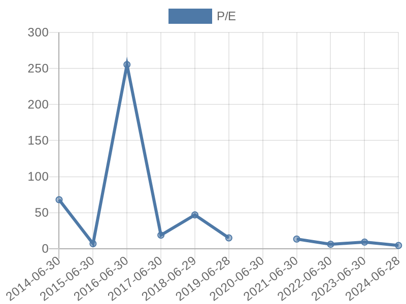 56cb4deb-0280-4649-bc5b-d06298a37world?eod_id=MSP-JSE&chart_type=PE_LINE