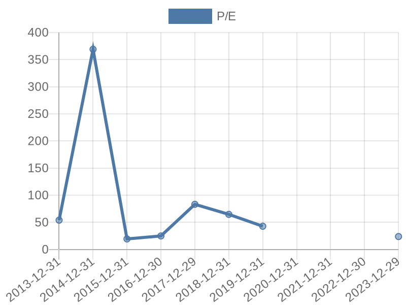 56cb4deb-0280-4649-bc5b-d06298a37world?eod_id=MSTR-NASQ&chart_type=PE_LINE