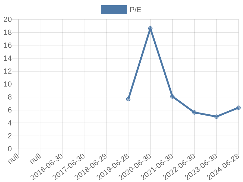 56cb4deb-0280-4649-bc5b-d06298a37world?eod_id=MTH-JSE&chart_type=PE_LINE