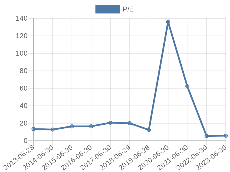 56cb4deb-0280-4649-bc5b-d06298a37world?eod_id=MTM-JSE&chart_type=PE_LINE