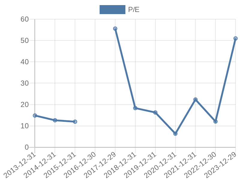 56cb4deb-0280-4649-bc5b-d06298a37world?eod_id=MTN-JSE&chart_type=PE_LINE