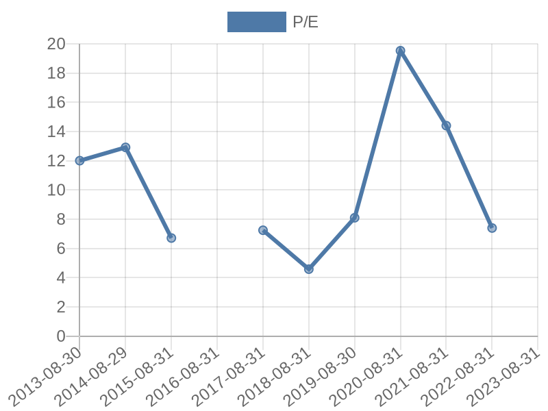 56cb4deb-0280-4649-bc5b-d06298a37world?eod_id=MU-NASQ&chart_type=PE_LINE
