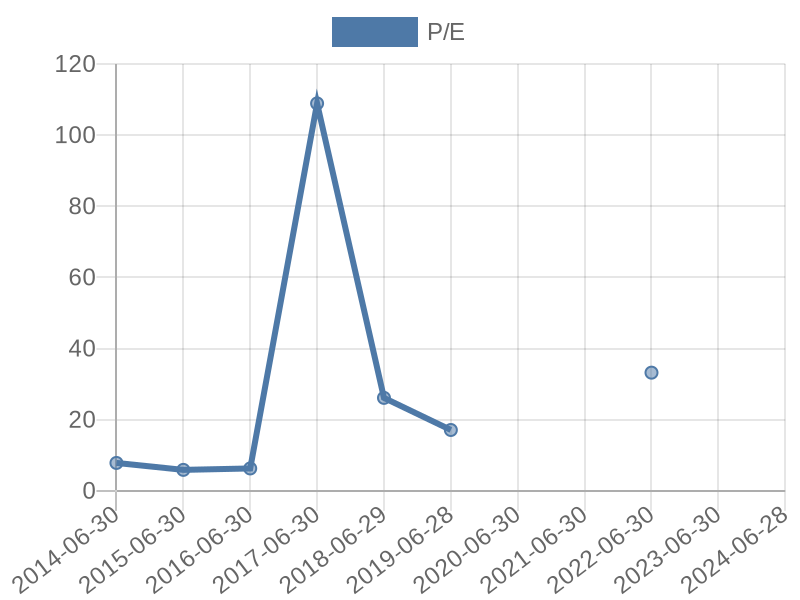 56cb4deb-0280-4649-bc5b-d06298a37world?eod_id=MUR-JSE&chart_type=PE_LINE