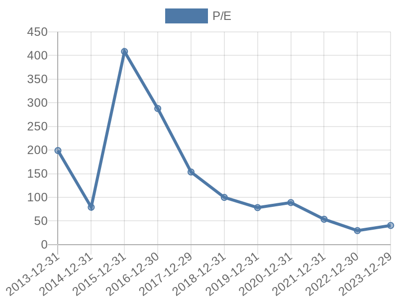 56cb4deb-0280-4649-bc5b-d06298a37world?eod_id=NFLX-NASQ&chart_type=PE_LINE