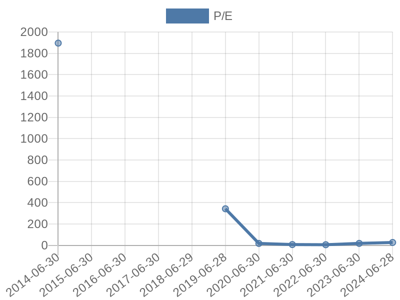 56cb4deb-0280-4649-bc5b-d06298a37world?eod_id=NPH-JSE&chart_type=PE_LINE