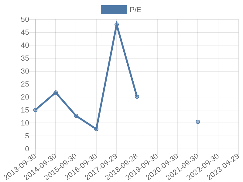 56cb4deb-0280-4649-bc5b-d06298a37world?eod_id=NPK-JSE&chart_type=PE_LINE