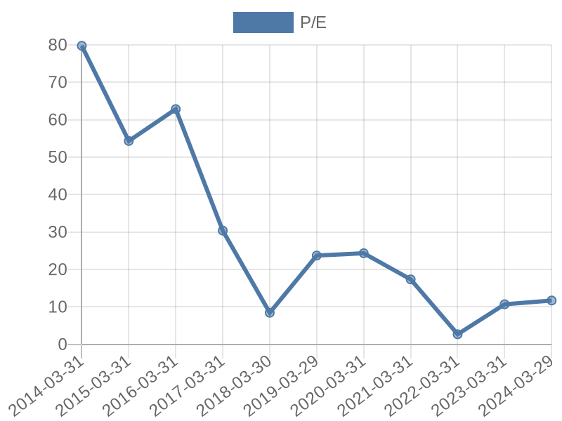 56cb4deb-0280-4649-bc5b-d06298a37world?eod_id=NPN-JSE&chart_type=PE_LINE