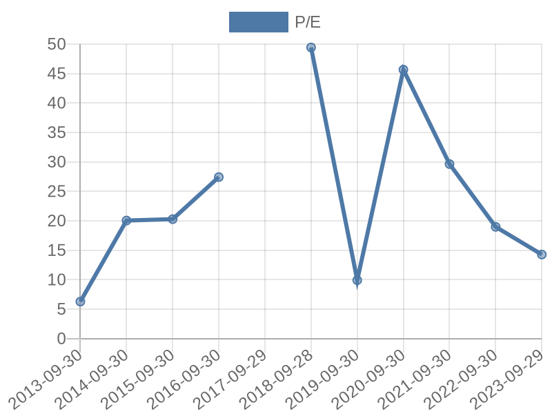 56cb4deb-0280-4649-bc5b-d06298a37world?eod_id=NTC-JSE&chart_type=PE_LINE