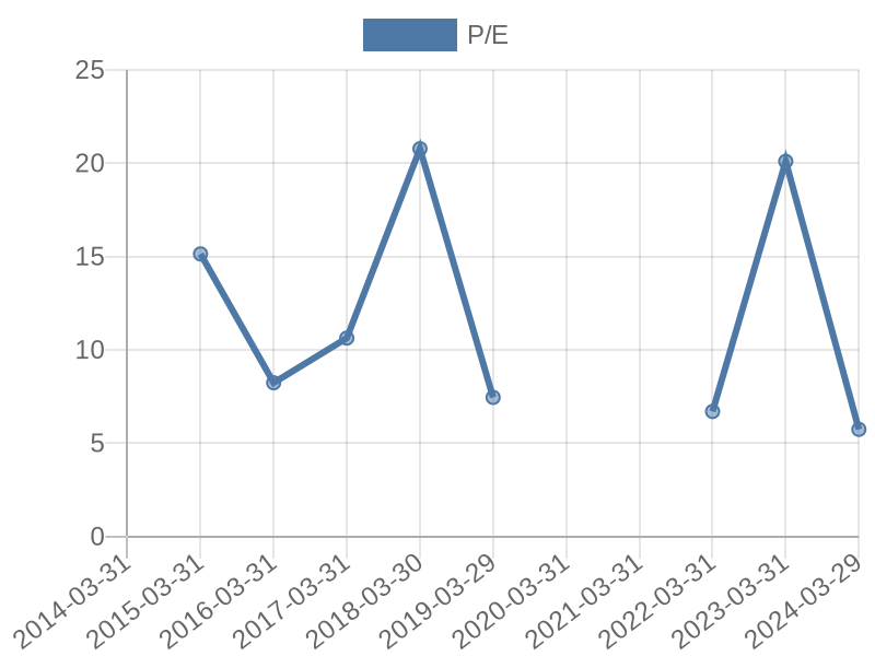 56cb4deb-0280-4649-bc5b-d06298a37world?eod_id=NVS-JSE&chart_type=PE_LINE