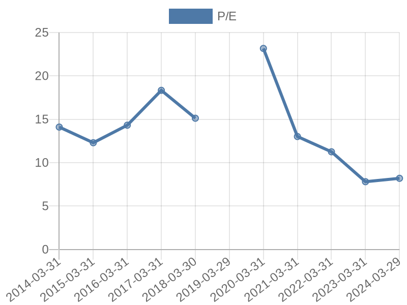 56cb4deb-0280-4649-bc5b-d06298a37world?eod_id=OMN-JSE&chart_type=PE_LINE