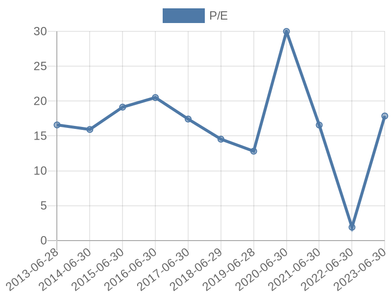 56cb4deb-0280-4649-bc5b-d06298a37world?eod_id=OUT-JSE&chart_type=PE_LINE