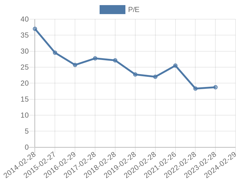 56cb4deb-0280-4649-bc5b-d06298a37world?eod_id=PIK-JSE&chart_type=PE_LINE