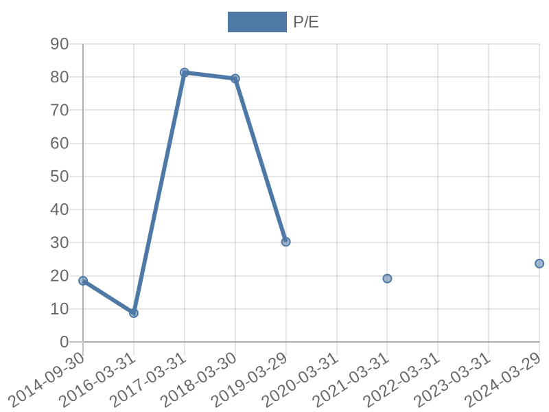 56cb4deb-0280-4649-bc5b-d06298a37world?eod_id=PPC-JSE&chart_type=PE_LINE