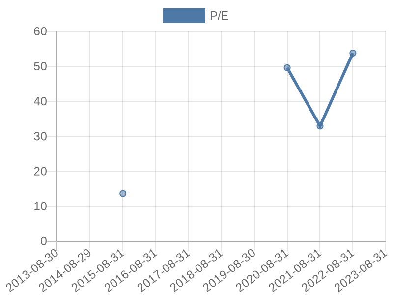 56cb4deb-0280-4649-bc5b-d06298a37world?eod_id=PPE-JSE&chart_type=PE_LINE