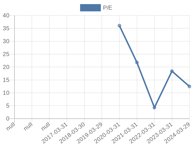 56cb4deb-0280-4649-bc5b-d06298a37world?eod_id=PRX-JSE&chart_type=PE_LINE