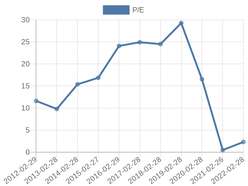 56cb4deb-0280-4649-bc5b-d06298a37world?eod_id=PSG-JSE&chart_type=PE_LINE