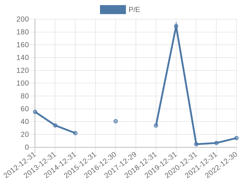 56cb4deb-0280-4649-bc5b-d06298a37world?eod_id=RBP-JSE&chart_type=PE_LINE
