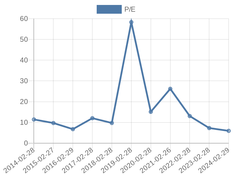 56cb4deb-0280-4649-bc5b-d06298a37world?eod_id=RBX-JSE&chart_type=PE_LINE