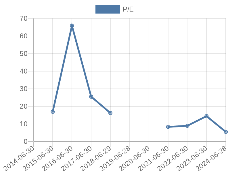 56cb4deb-0280-4649-bc5b-d06298a37world?eod_id=RCL-JSE&chart_type=PE_LINE