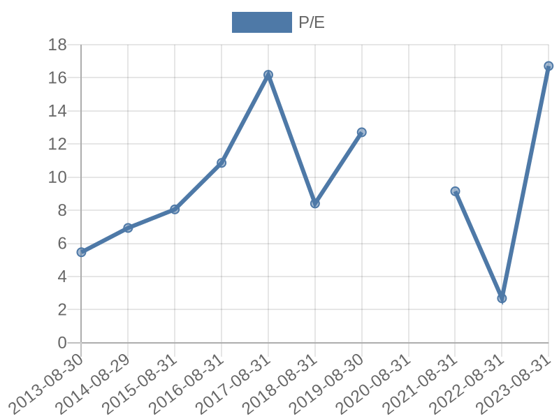 56cb4deb-0280-4649-bc5b-d06298a37world?eod_id=RDF-JSE&chart_type=PE_LINE