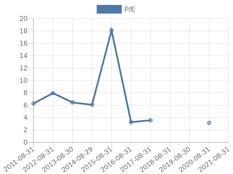 56cb4deb-0280-4649-bc5b-d06298a37world?eod_id=REB-JSE&chart_type=PE_LINE