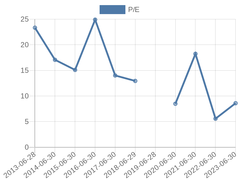 56cb4deb-0280-4649-bc5b-d06298a37world?eod_id=REM-JSE&chart_type=PE_LINE