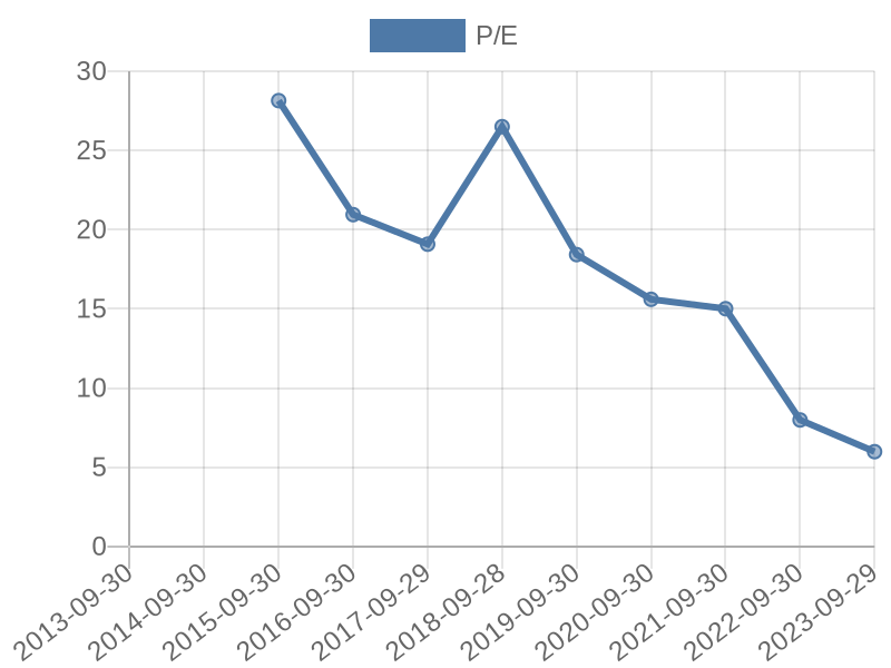 56cb4deb-0280-4649-bc5b-d06298a37world?eod_id=RFG-JSE&chart_type=PE_LINE