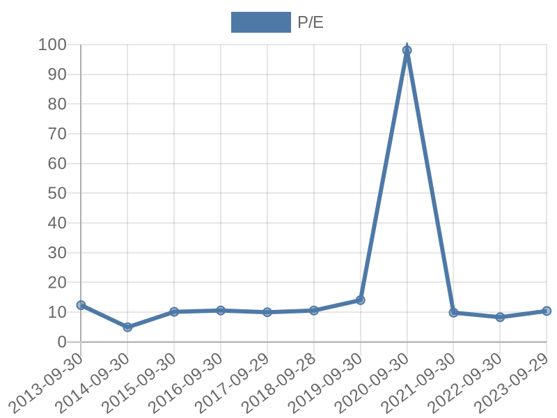 56cb4deb-0280-4649-bc5b-d06298a37world?eod_id=RLO-JSE&chart_type=PE_LINE