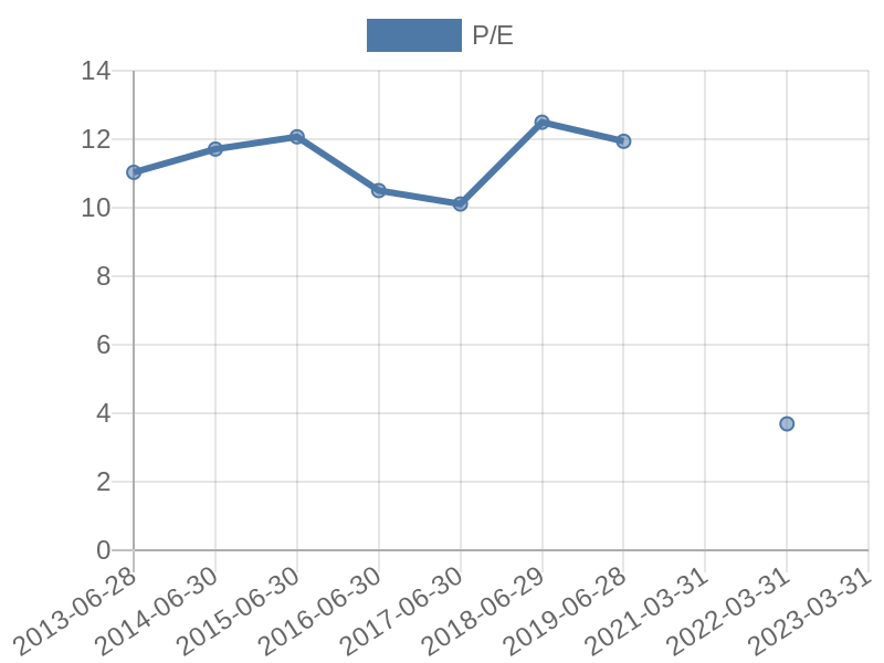 56cb4deb-0280-4649-bc5b-d06298a37world?eod_id=RMH-JSE&chart_type=PE_LINE