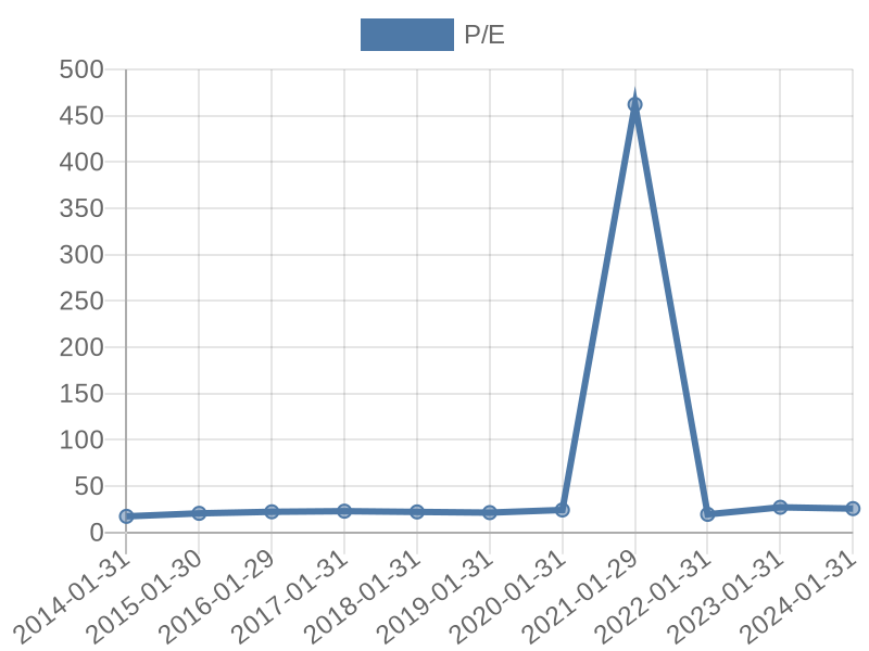 56cb4deb-0280-4649-bc5b-d06298a37world?eod_id=ROST-NASQ&chart_type=PE_LINE