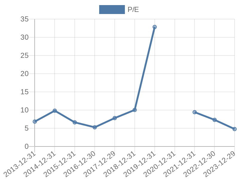 56cb4deb-0280-4649-bc5b-d06298a37world?eod_id=SAC-JSE&chart_type=PE_LINE