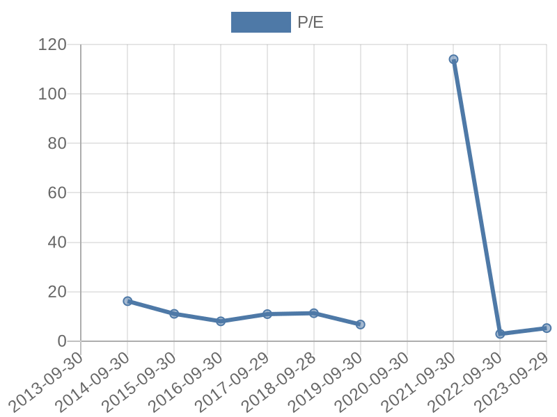 56cb4deb-0280-4649-bc5b-d06298a37world?eod_id=SAP-JSE&chart_type=PE_LINE