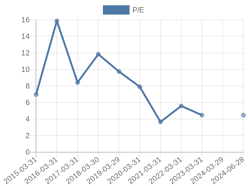 56cb4deb-0280-4649-bc5b-d06298a37world?eod_id=SAR-JSE&chart_type=PE_LINE