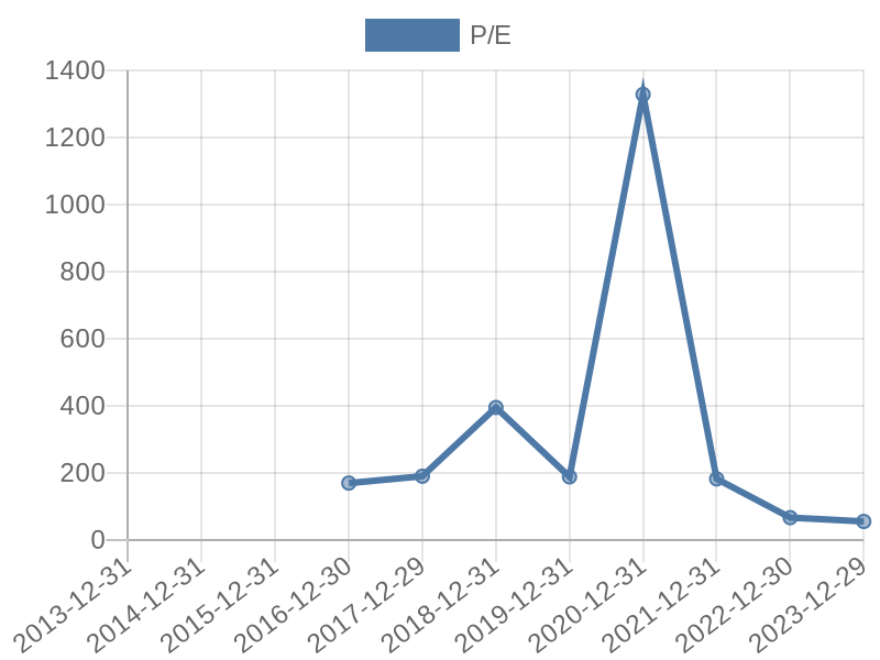 56cb4deb-0280-4649-bc5b-d06298a37world?eod_id=SBAC-NASQ&chart_type=PE_LINE