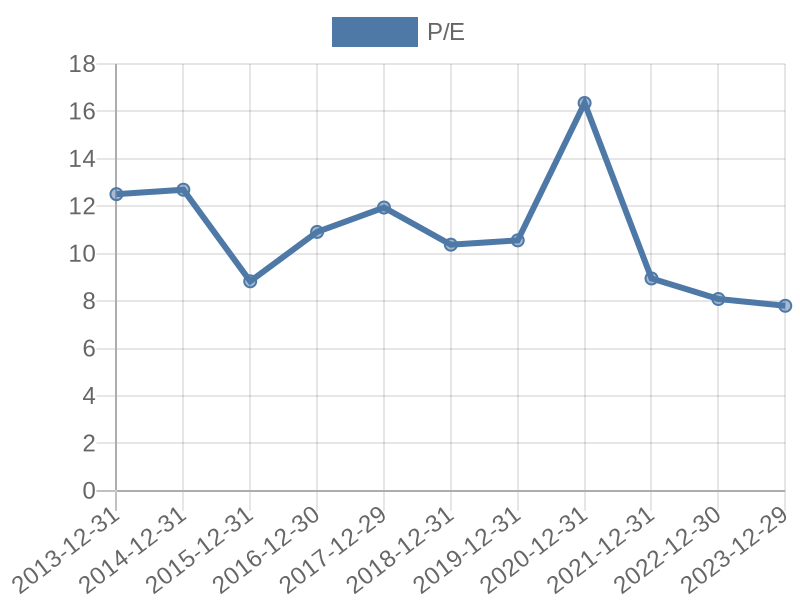 56cb4deb-0280-4649-bc5b-d06298a37world?eod_id=SBK-JSE&chart_type=PE_LINE