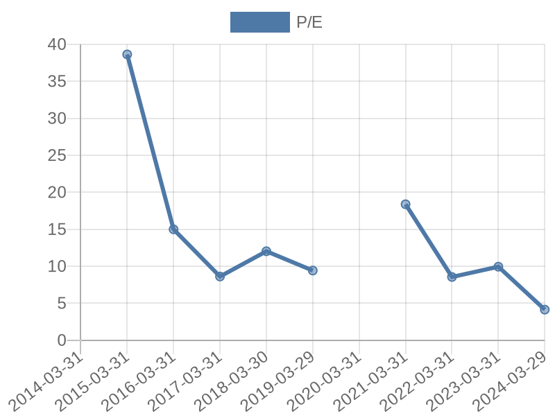 56cb4deb-0280-4649-bc5b-d06298a37world?eod_id=SEP-JSE&chart_type=PE_LINE