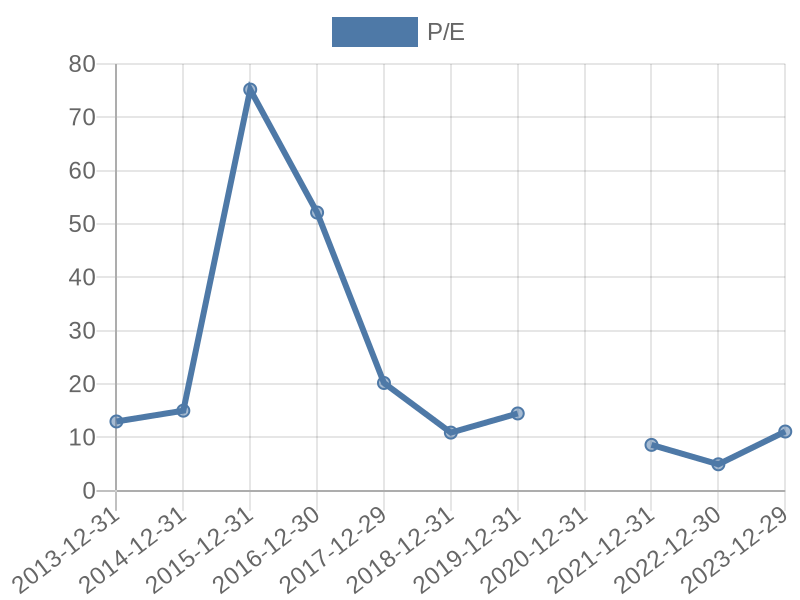 56cb4deb-0280-4649-bc5b-d06298a37world?eod_id=SHELL-TRQX&chart_type=PE_LINE