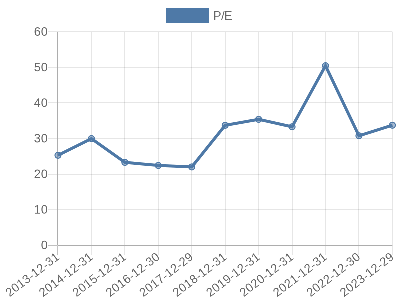 56cb4deb-0280-4649-bc5b-d06298a37world?eod_id=SHW-NASQ&chart_type=PE_LINE