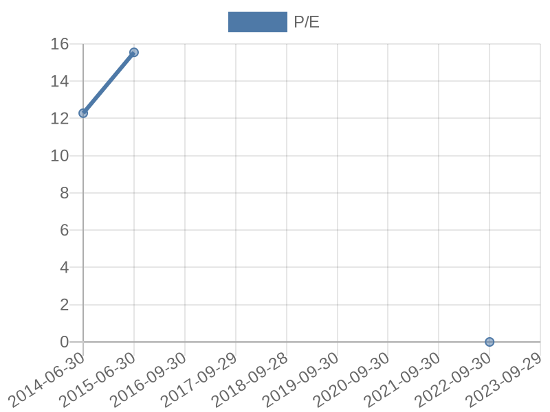 56cb4deb-0280-4649-bc5b-d06298a37world?eod_id=SNH-JSE&chart_type=PE_LINE