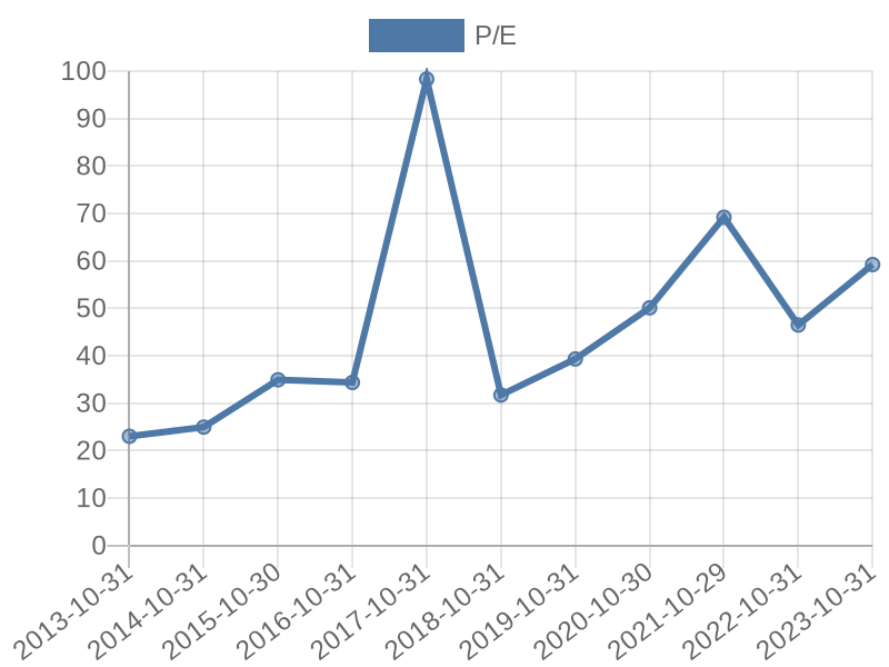 56cb4deb-0280-4649-bc5b-d06298a37world?eod_id=SNPS-NASQ&chart_type=PE_LINE