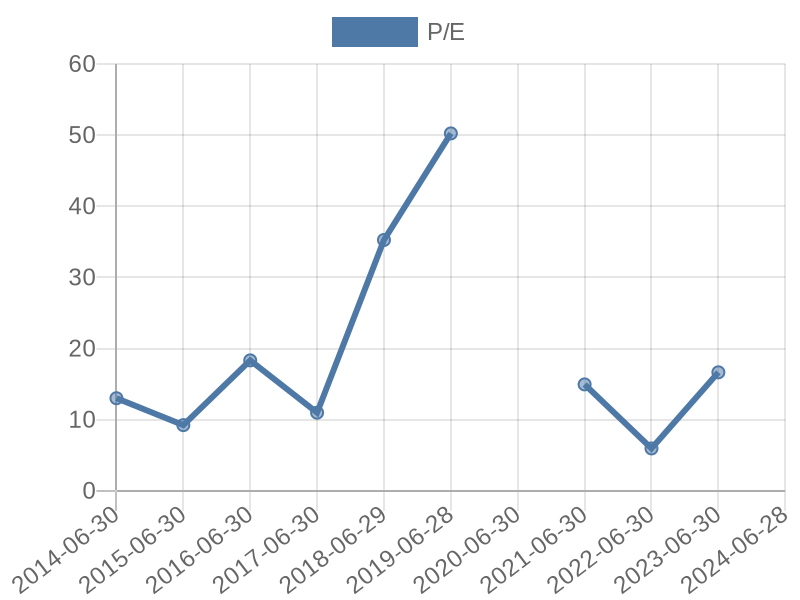 56cb4deb-0280-4649-bc5b-d06298a37world?eod_id=SOL-JSE&chart_type=PE_LINE