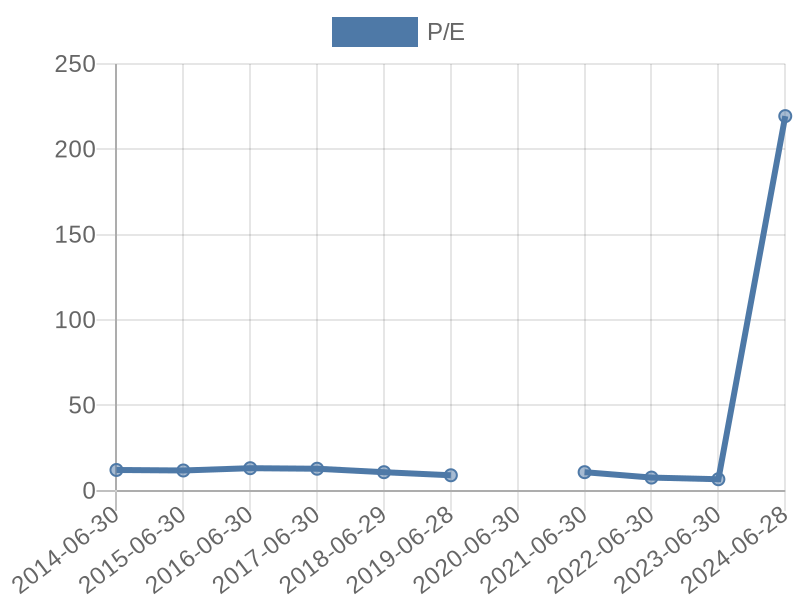 56cb4deb-0280-4649-bc5b-d06298a37world?eod_id=SPG-JSE&chart_type=PE_LINE